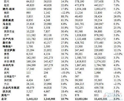 美国9月车市大涨16% 所有车企全面增长