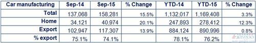英国9月乘用车产量提升16% 出口占比超七成