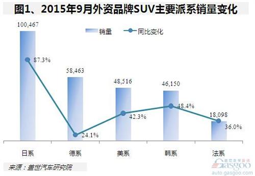 2015年9月份外资品牌SUV:市场份额持续下降