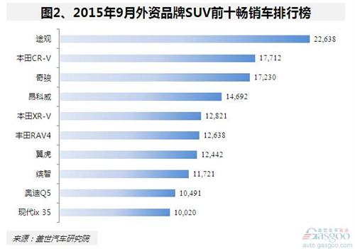 2015年9月份外资品牌SUV:市场份额持续下降