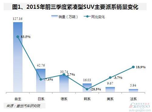 2015年前三季度紧凑型SUV：自主品牌拉动增长