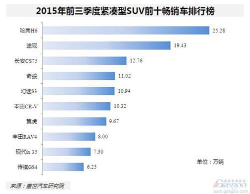 2015年前三季度紧凑型SUV：自主品牌拉动增长