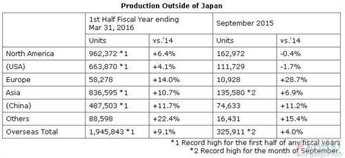 本田全球产量连涨4个月 9月在华攀升11%