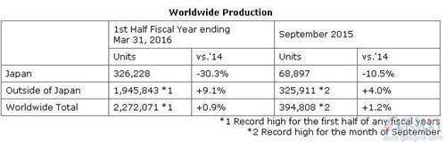本田全球产量连涨4个月 9月在华攀升11%