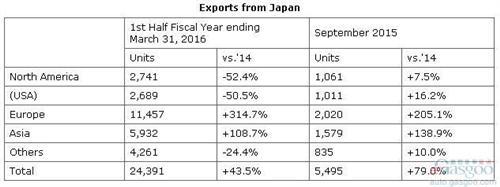 本田全球产量连涨4个月 9月在华攀升11%
