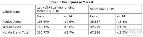 本田全球产量连涨4个月 9月在华攀升11%
