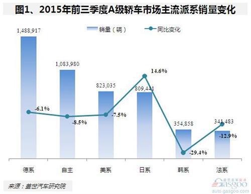 2015年前三季度A级轿车市场销量分析：仅日系增长