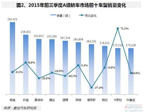 2015年前三季度A级轿车市场销量分析：仅日系增长