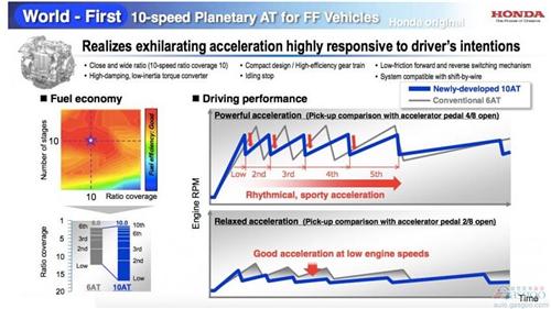 不止FCV/PHEV 本田欲推十速变速箱/HLSI技术发动机