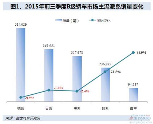 2015年前三季度B级车销量：德系品牌领跌