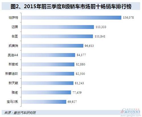 2015年前三季度B级车销量：德系品牌领跌