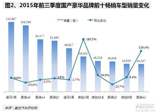 2015年前三季度国产豪华车：德系三强市占率超八成