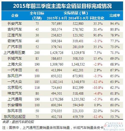 2015年前三季度车企销量目标完成率:长安已超90%