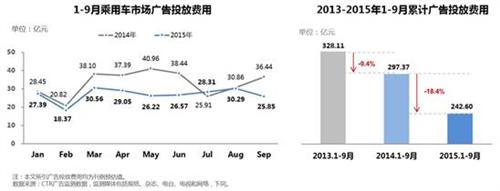 2015年前三季度乘用车市场广告投放数据一览