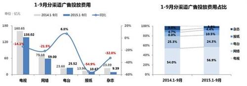 2015年前三季度乘用车市场广告投放数据一览