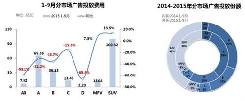 2015年前三季度乘用车市场广告投放数据一览