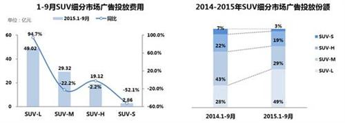 2015年前三季度乘用车市场广告投放数据一览