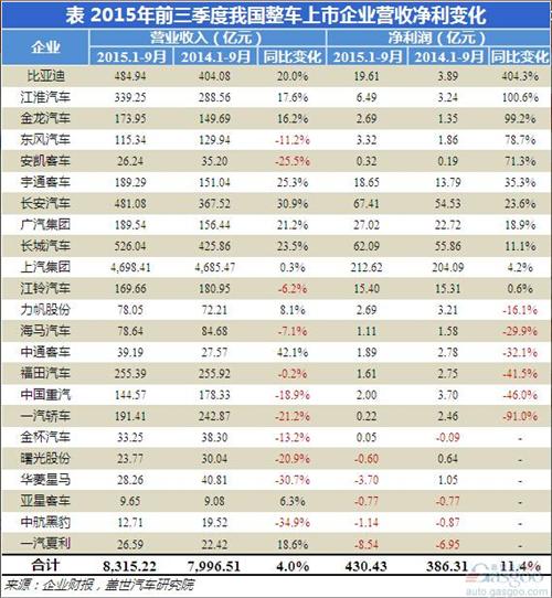 前三季度上市车企业绩表现:比亚迪利润涨400%