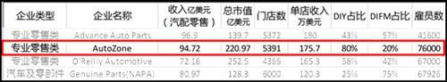 解构AUTOZONE：与中国学徒养车无忧网对比分析
