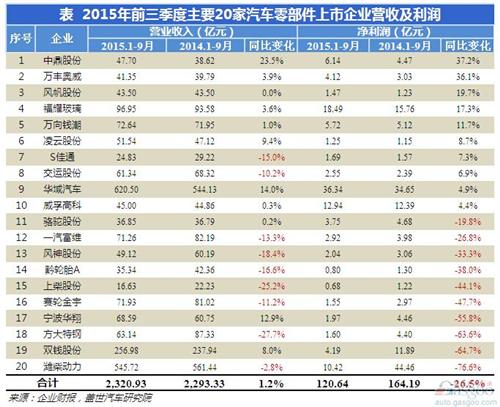 2015年前三季度零部件上市企业业绩表现