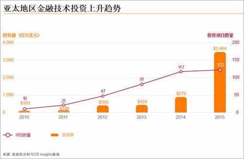 埃森哲报告：2015年亚太金融技术投资将至少增四倍