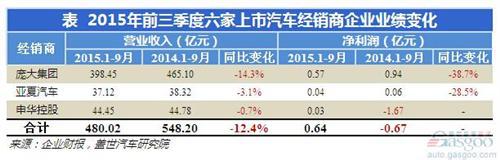 2015年前三季度汽车经销商上市企业业绩分析