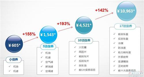 盖世研究院汽车保养竞争力报告:解密177款车保养成本