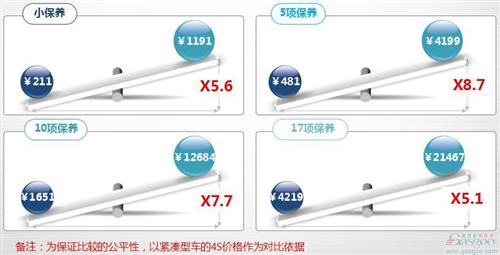 盖世研究院汽车保养竞争力报告:解密177款车保养成本