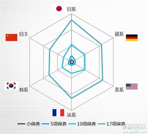 盖世研究院汽车保养竞争力报告:解密177款车保养成本