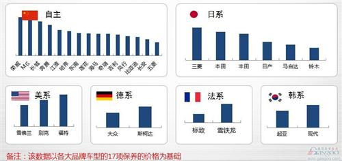 盖世研究院汽车保养竞争力报告:解密177款车保养成本