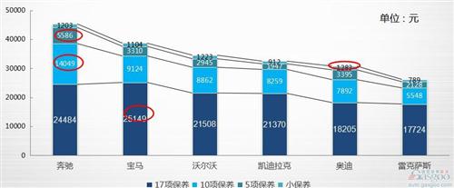 盖世研究院汽车保养竞争力报告:解密177款车保养成本