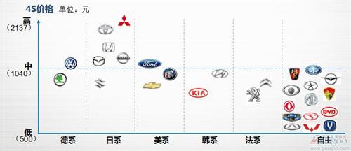 盖世研究院汽车保养竞争力报告:解密177款车保养成本