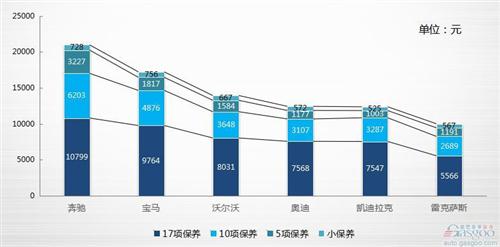 盖世研究院汽车保养竞争力报告:解密177款车保养成本