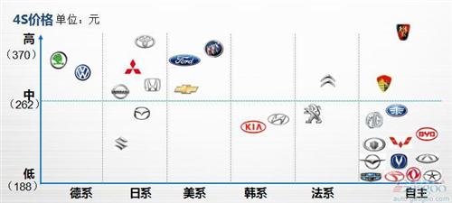 盖世研究院汽车保养竞争力报告:解密177款车保养成本