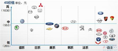 盖世研究院汽车保养竞争力报告:解密177款车保养成本