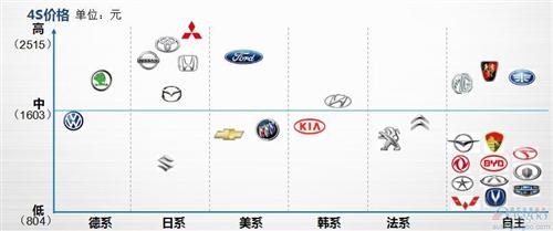 盖世研究院汽车保养竞争力报告:解密177款车保养成本