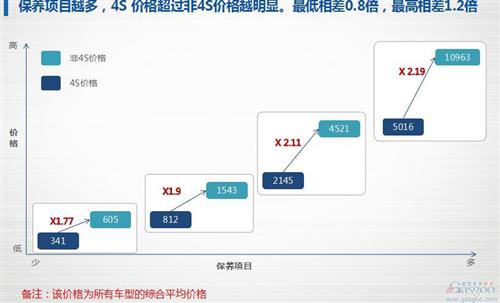 盖世研究院汽车保养竞争力报告:解密177款车保养成本