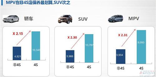 盖世研究院汽车保养竞争力报告:解密177款车保养成本