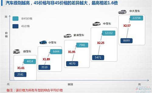 盖世研究院汽车保养竞争力报告:解密177款车保养成本