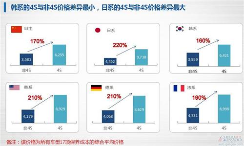 盖世研究院汽车保养竞争力报告:解密177款车保养成本