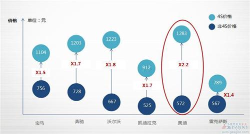 盖世研究院汽车保养竞争力报告:解密177款车保养成本