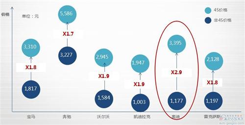 盖世研究院汽车保养竞争力报告:解密177款车保养成本