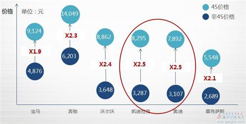 盖世研究院汽车保养竞争力报告:解密177款车保养成本