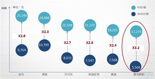 盖世研究院汽车保养竞争力报告:解密177款车保养成本