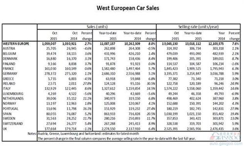 西欧车市10月销量增3% 全年预期降2%