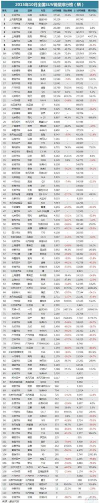 最全最直观的10月份388款车型销量排行榜