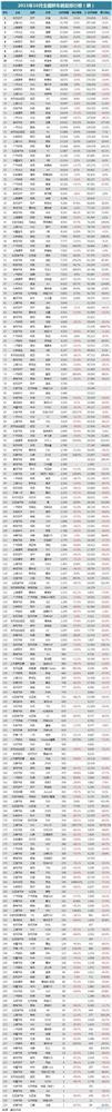 最全最直观的10月份388款车型销量排行榜