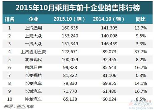 十月前十企业出炉：销量全线飘红 上汽通用再夺魁