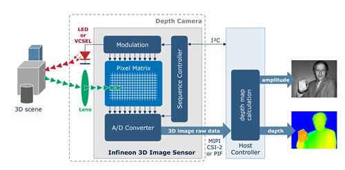 3D图像传感器助力提高安全性和便利性