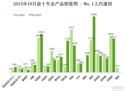2015年10月前十车企产品销量图 —No.1上汽通用